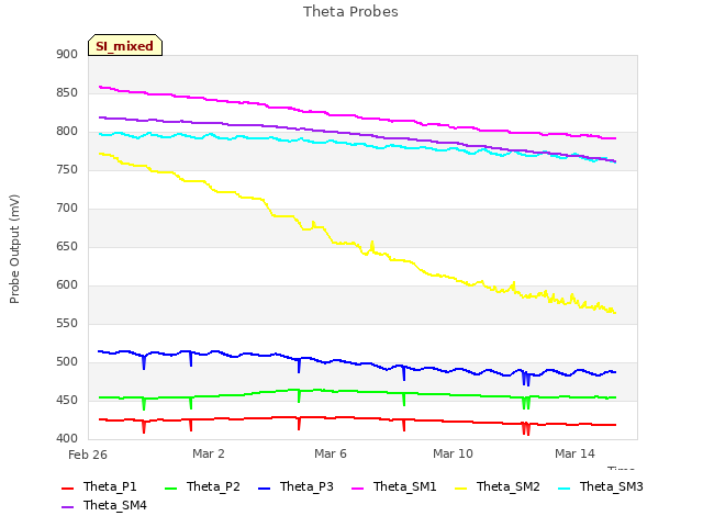Explore the graph:Theta Probes in a new window