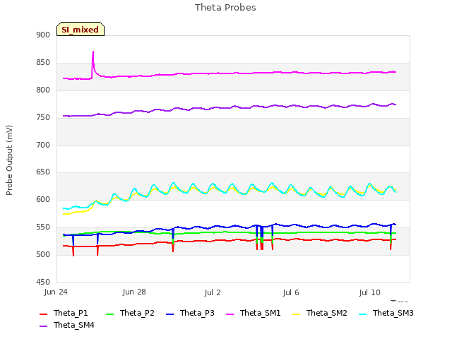 Explore the graph:Theta Probes in a new window