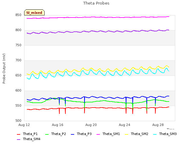 Explore the graph:Theta Probes in a new window