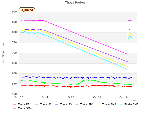 Explore the graph:Theta Probes in a new window