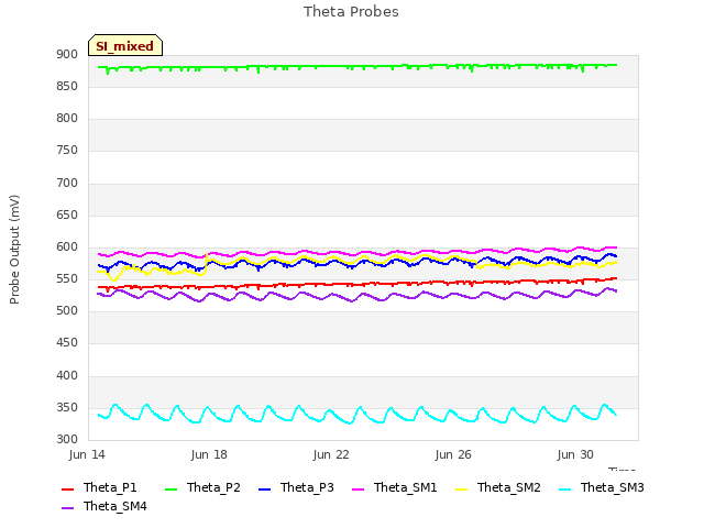 Explore the graph:Theta Probes in a new window