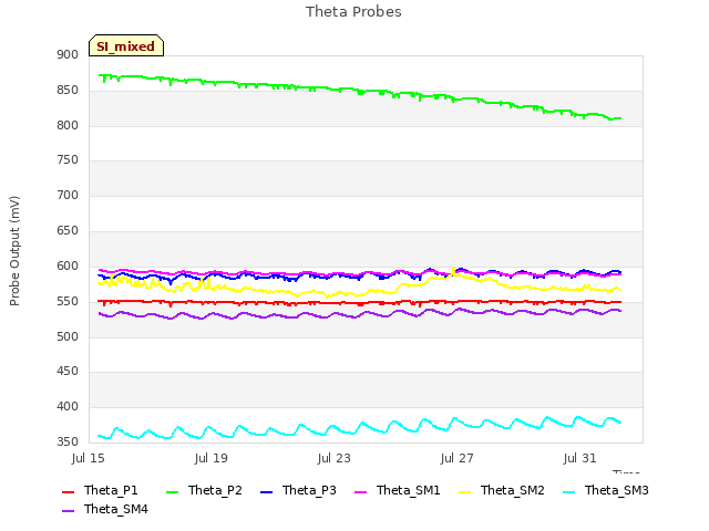 Explore the graph:Theta Probes in a new window