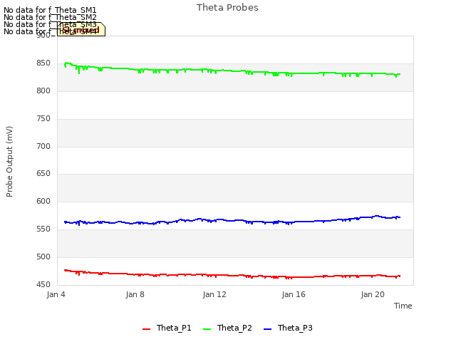 Explore the graph:Theta Probes in a new window