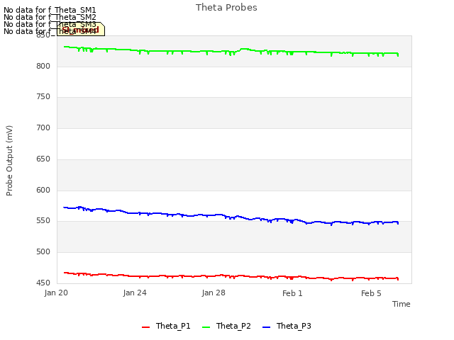 Explore the graph:Theta Probes in a new window