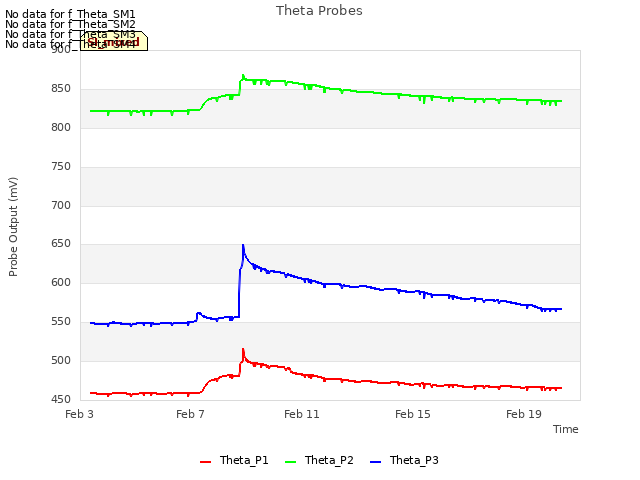 Explore the graph:Theta Probes in a new window