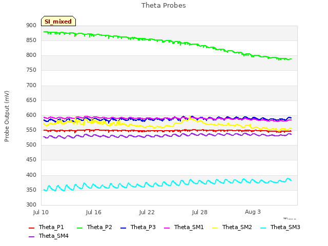 Graph showing Theta Probes