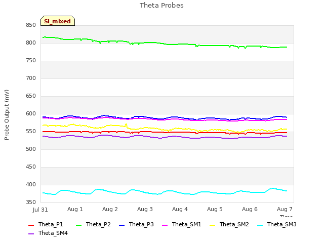 Graph showing Theta Probes