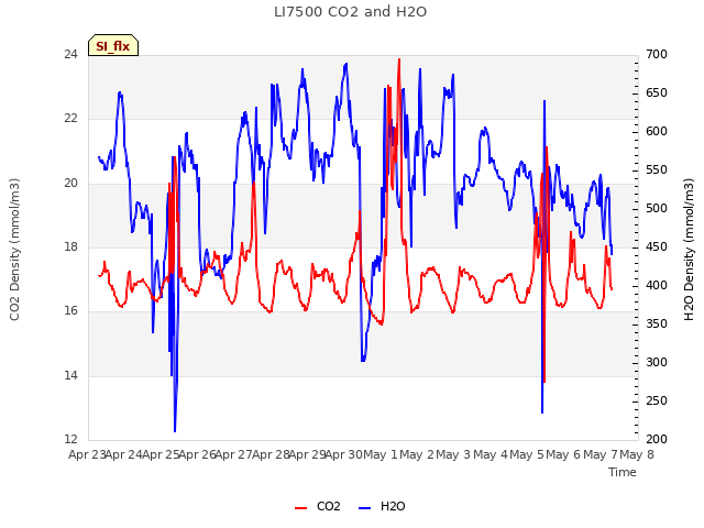 Graph showing LI7500 CO2 and H2O