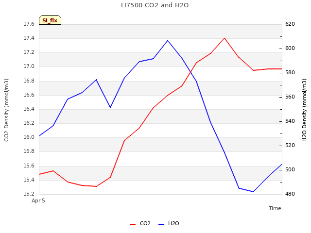 plot of LI7500 CO2 and H2O