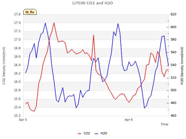 plot of LI7500 CO2 and H2O