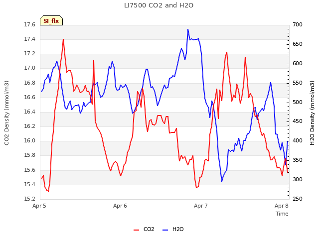 plot of LI7500 CO2 and H2O