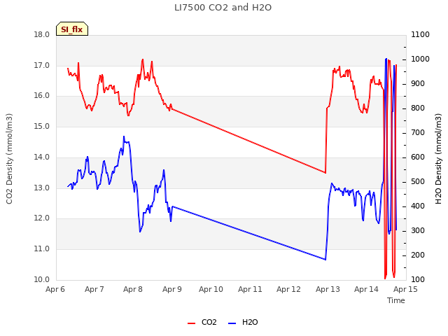 plot of LI7500 CO2 and H2O