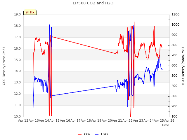 plot of LI7500 CO2 and H2O