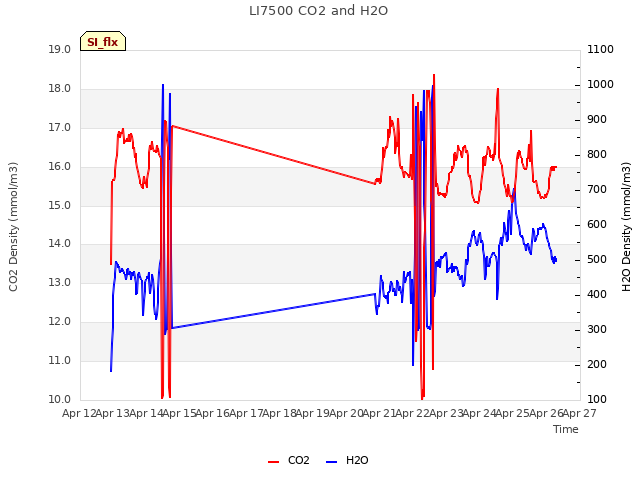 plot of LI7500 CO2 and H2O