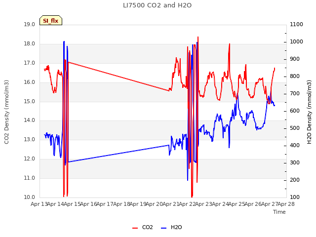 plot of LI7500 CO2 and H2O