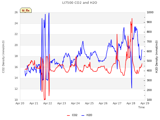 plot of LI7500 CO2 and H2O