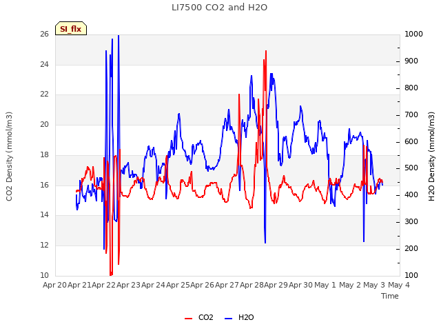 plot of LI7500 CO2 and H2O