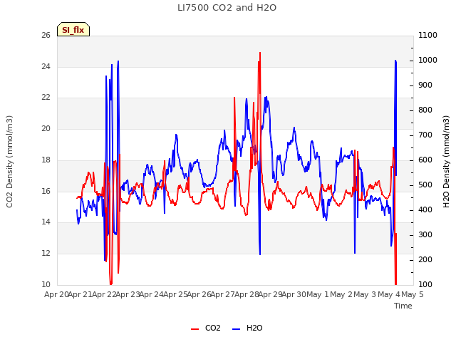 plot of LI7500 CO2 and H2O