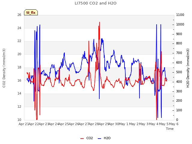 plot of LI7500 CO2 and H2O