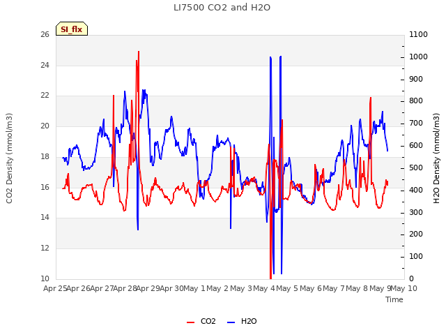 plot of LI7500 CO2 and H2O