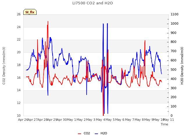 plot of LI7500 CO2 and H2O