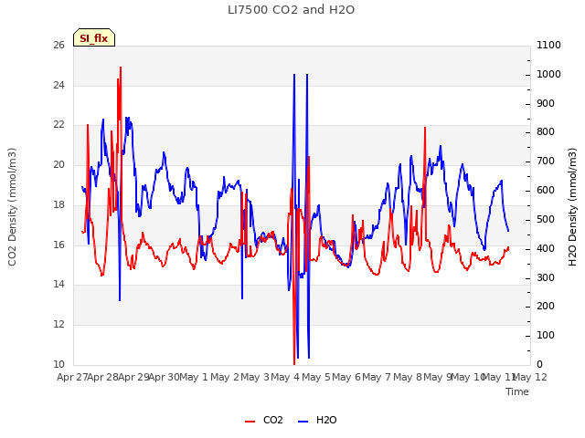 plot of LI7500 CO2 and H2O