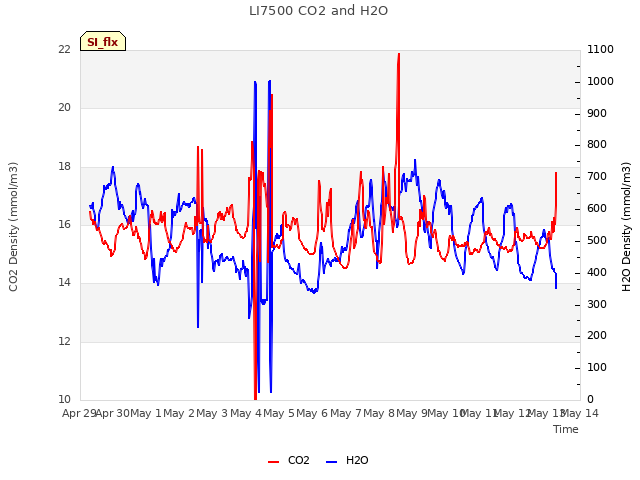 plot of LI7500 CO2 and H2O