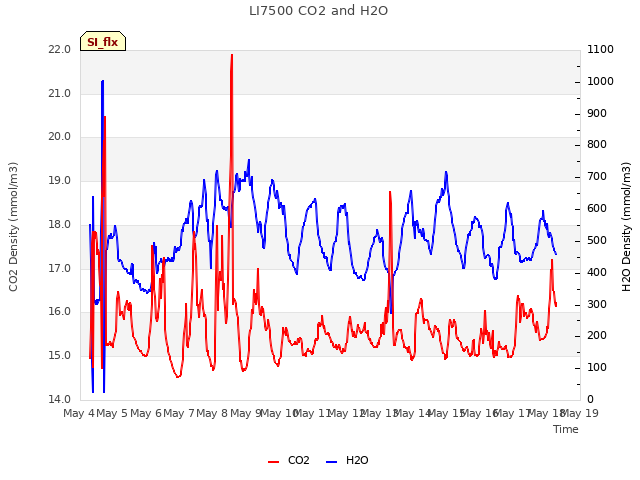 plot of LI7500 CO2 and H2O