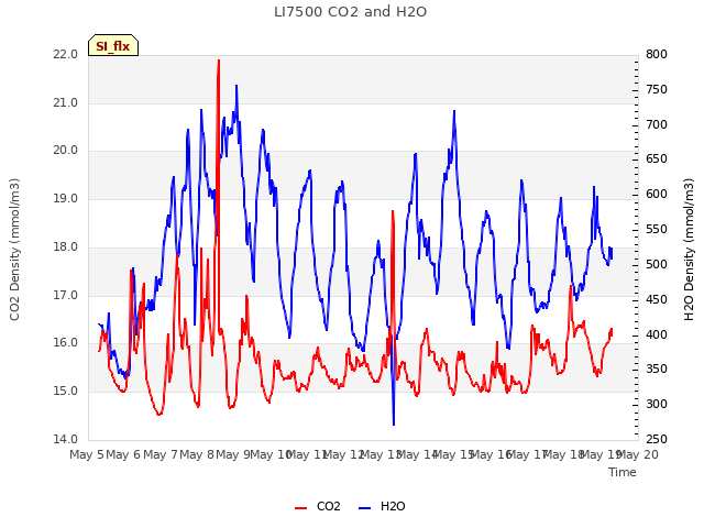 plot of LI7500 CO2 and H2O
