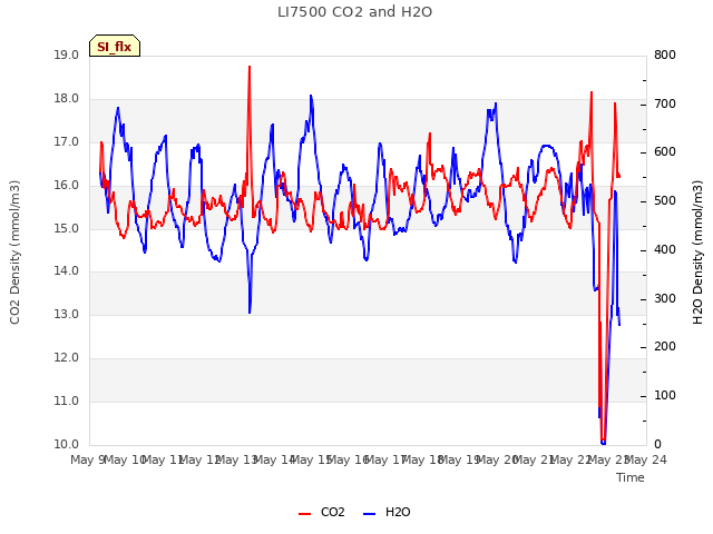 plot of LI7500 CO2 and H2O