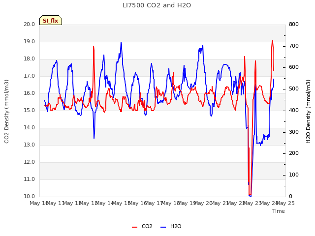 plot of LI7500 CO2 and H2O