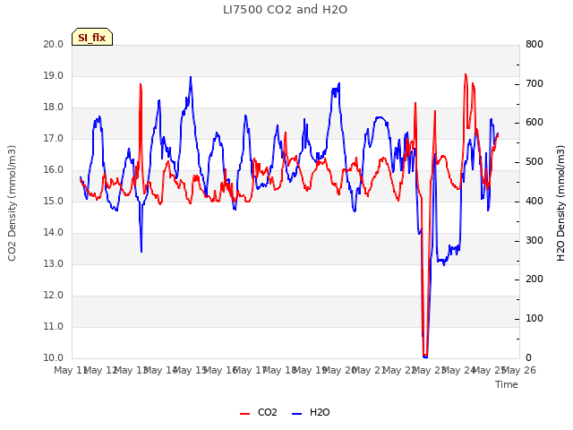 plot of LI7500 CO2 and H2O