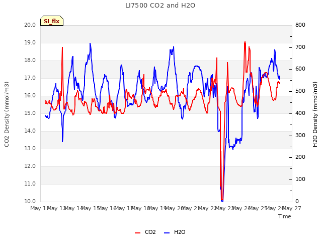 plot of LI7500 CO2 and H2O