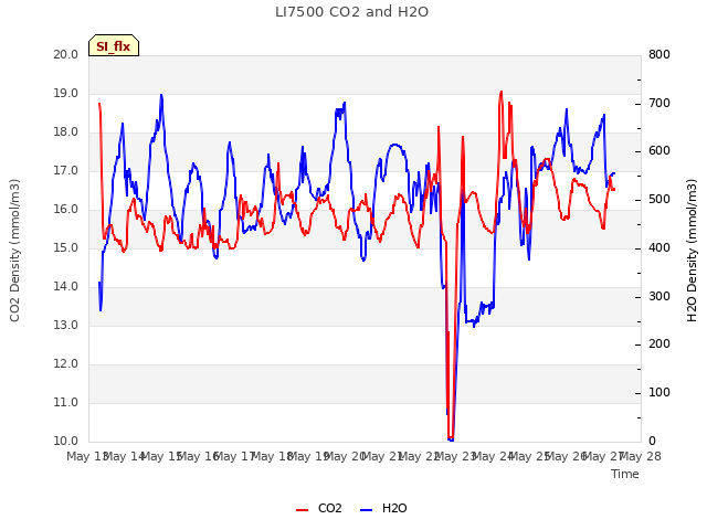 plot of LI7500 CO2 and H2O