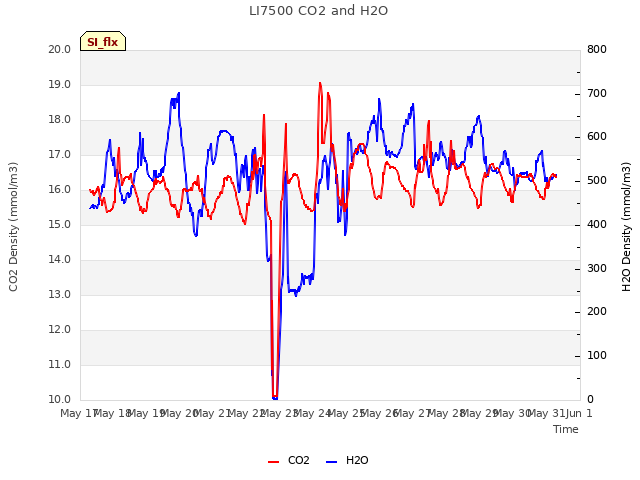 plot of LI7500 CO2 and H2O