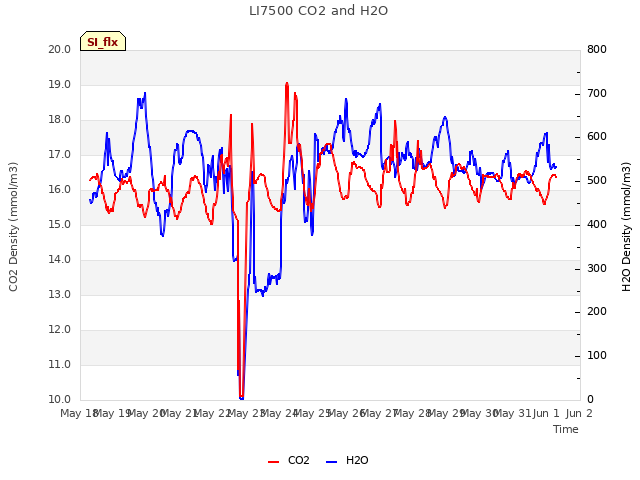 plot of LI7500 CO2 and H2O