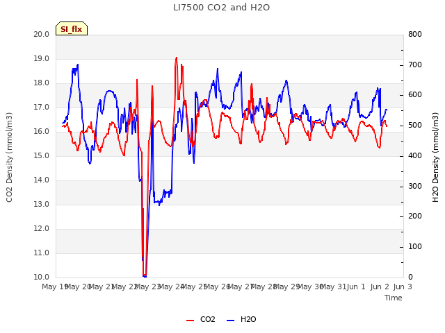 plot of LI7500 CO2 and H2O