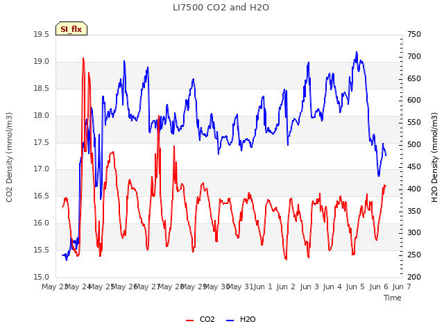 plot of LI7500 CO2 and H2O