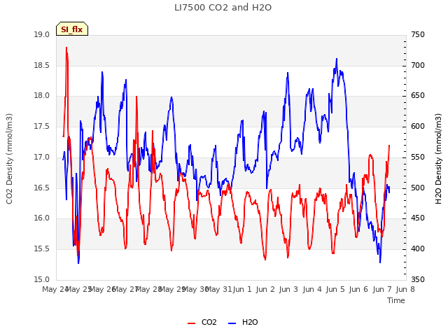 plot of LI7500 CO2 and H2O