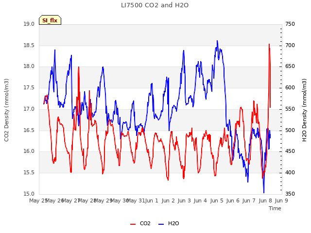 plot of LI7500 CO2 and H2O