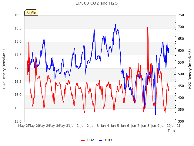 plot of LI7500 CO2 and H2O