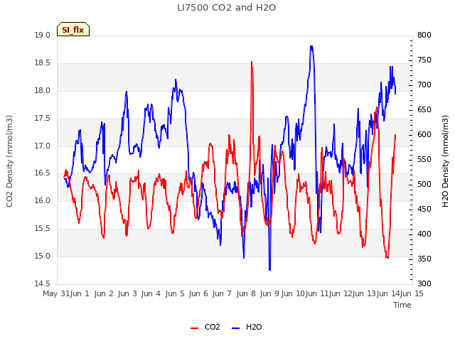 plot of LI7500 CO2 and H2O