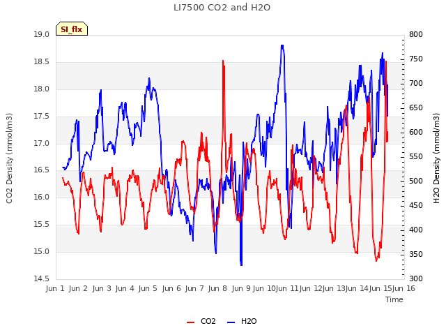 plot of LI7500 CO2 and H2O