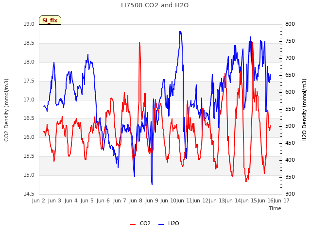 plot of LI7500 CO2 and H2O