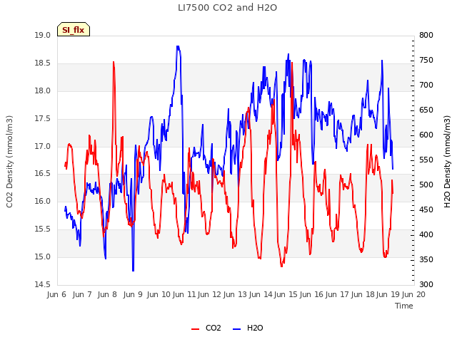 plot of LI7500 CO2 and H2O