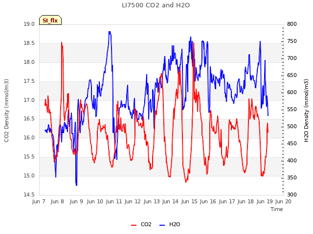 plot of LI7500 CO2 and H2O