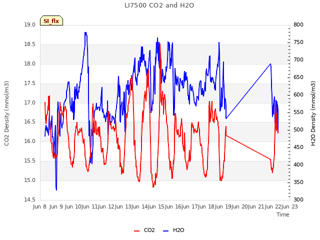 plot of LI7500 CO2 and H2O