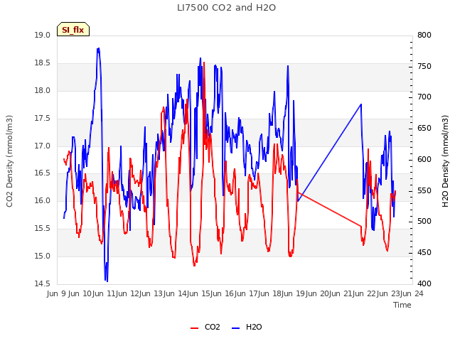 plot of LI7500 CO2 and H2O