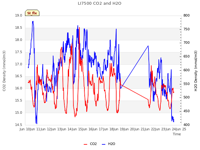 plot of LI7500 CO2 and H2O