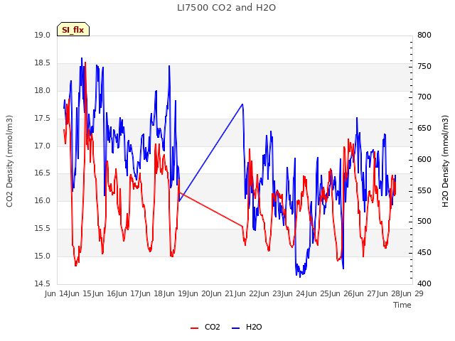 plot of LI7500 CO2 and H2O